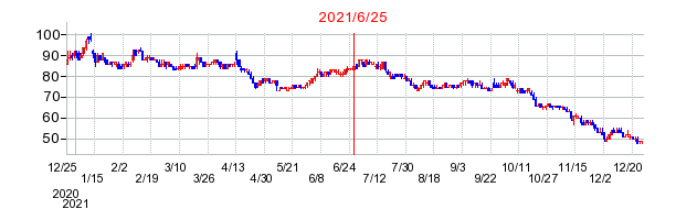 2021年6月25日 15:29前後のの株価チャート